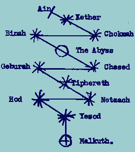 Rough draft of diagram:                  Ain                   -\-                     \                      \                       # Keter                        \                         \          Binah #--------# Chokmah                  \                   \                    + Da'at                 
