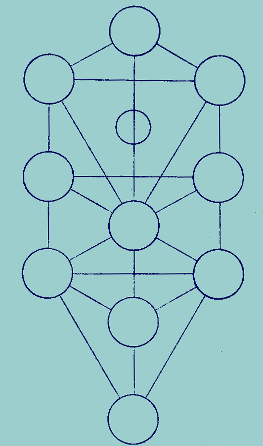 Full page illustration of the Tree of Life goes here            The Sephiroth are circles without numbers.            Kricher paths are drawn in, connecting            the Sephiroth with simple lines.  There is a small            circle representing Da'at in the usual location.