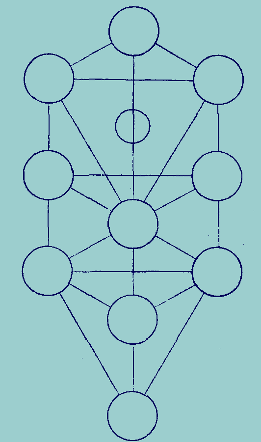 Full page illustration of the Tree of Life goes here            The Sephiroth are circles without numbers.            Kricher paths are drawn in, connecting            the Sephiroth with simple lines.  There is a small            circle representing Da'at in the usual location.