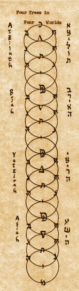 This diagram occupies the left hand third of the page, as a            single, long column with lettering.  The top caption is:            ''Four Trees in Four worlds''.  The geometrical element in the            center is composed of fifteen equal circles, in vertical column,            so drawn that they over-lap exactly on their centers.  This            creates 15 vesicas, including two in the top circle from a            partial arc and only one in the bottom circle --- the lower            part of the bottom circle is a crescent, formed by the upper            vesica in that circle and the rest of the three-quarter arc            that completes that bottom circle.  The name of the four worlds            are written vertically to the left (English) and right (Hebrew)            of the column In addition, there are three columns of            Hebrew letters and symbols marked on the intersections of the            circles (including the top vesica) and the tangents of the            circles. 